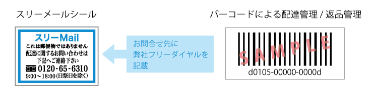 問合せ先フリーダイヤル・バーコード管理